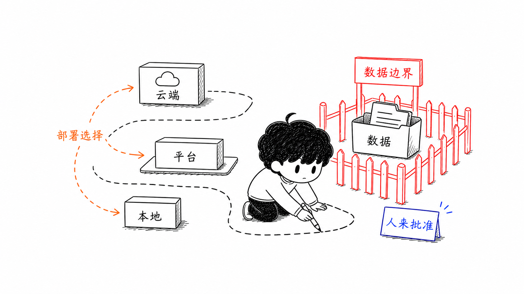 部署与权限边界