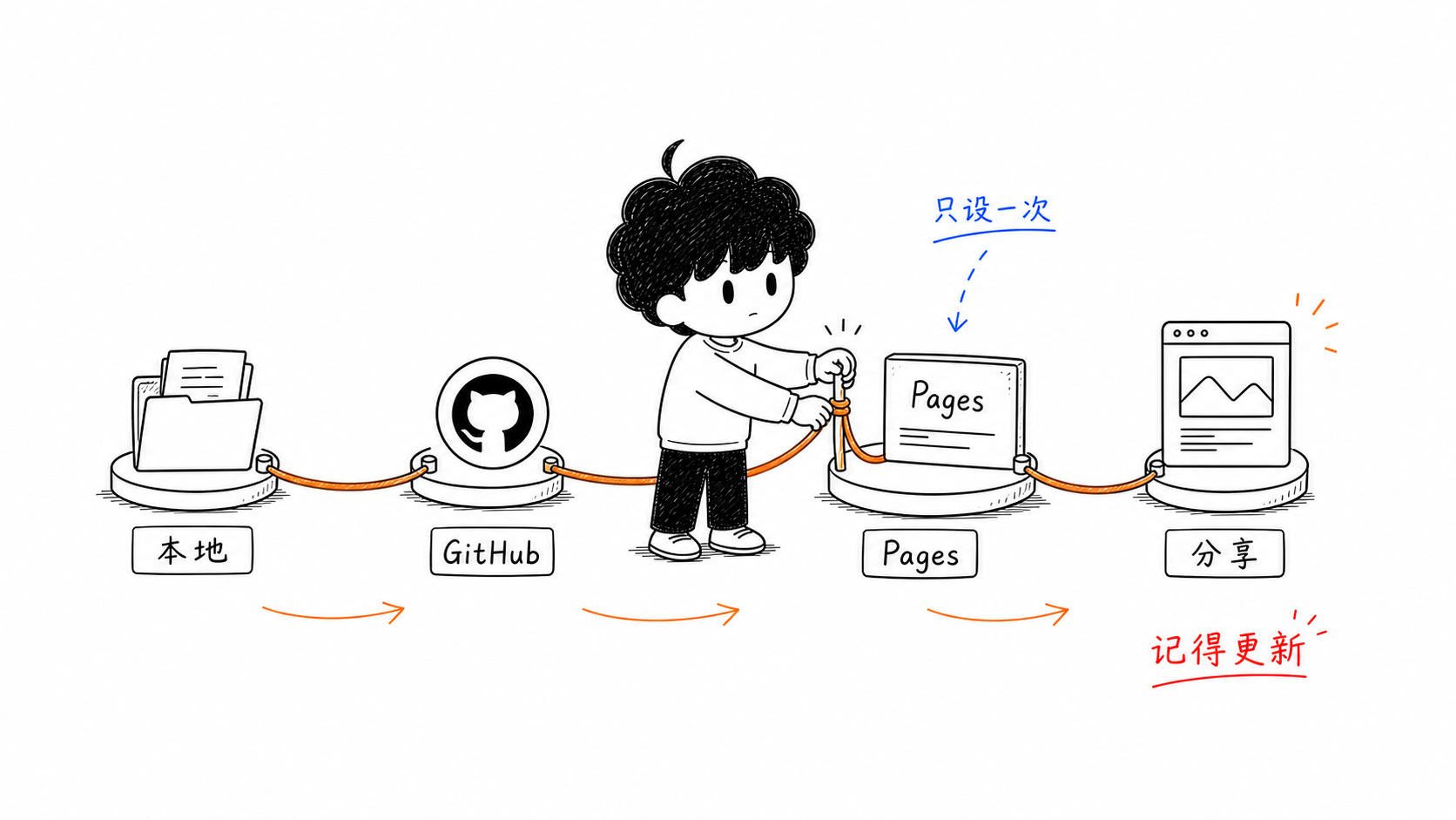 发布路径