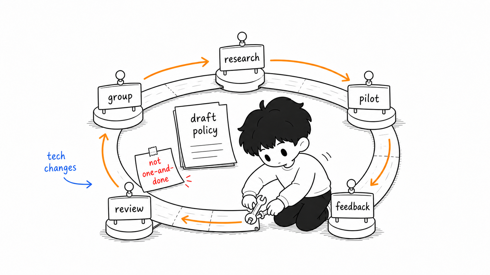 Policy pilot review loop
