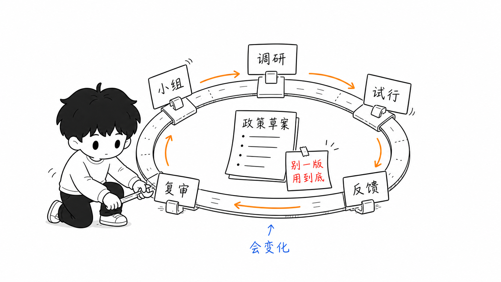 学校 AI 政策试点和复审循环